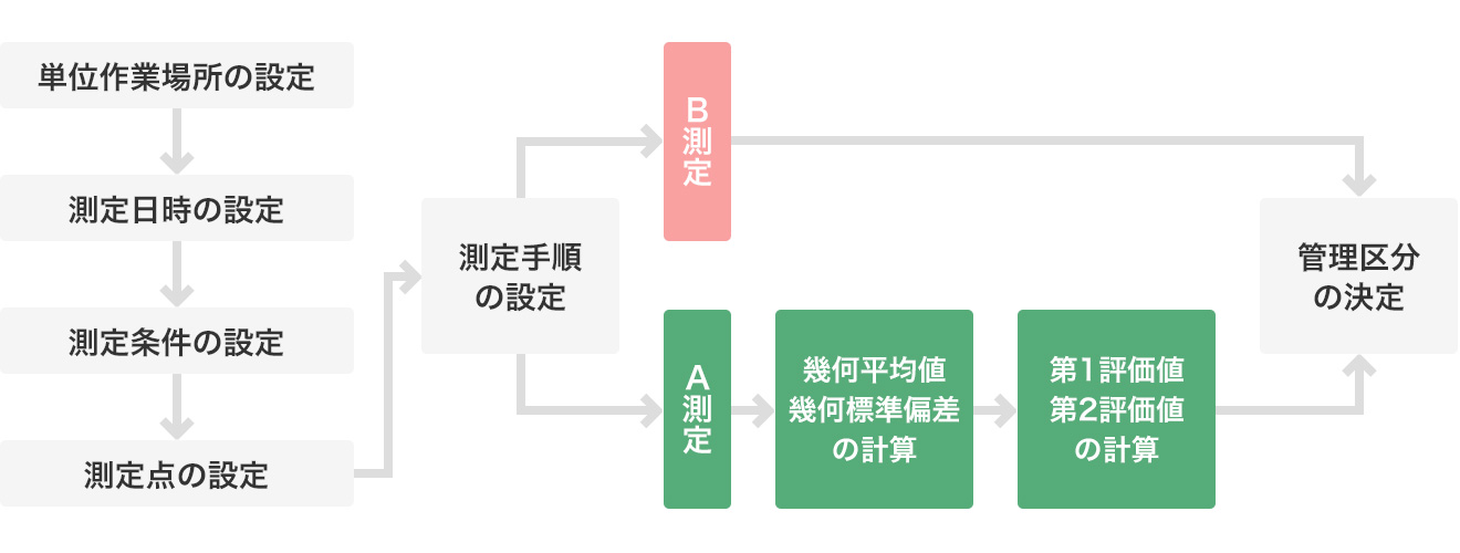作業環境測定結果に基づく評価のフローシート