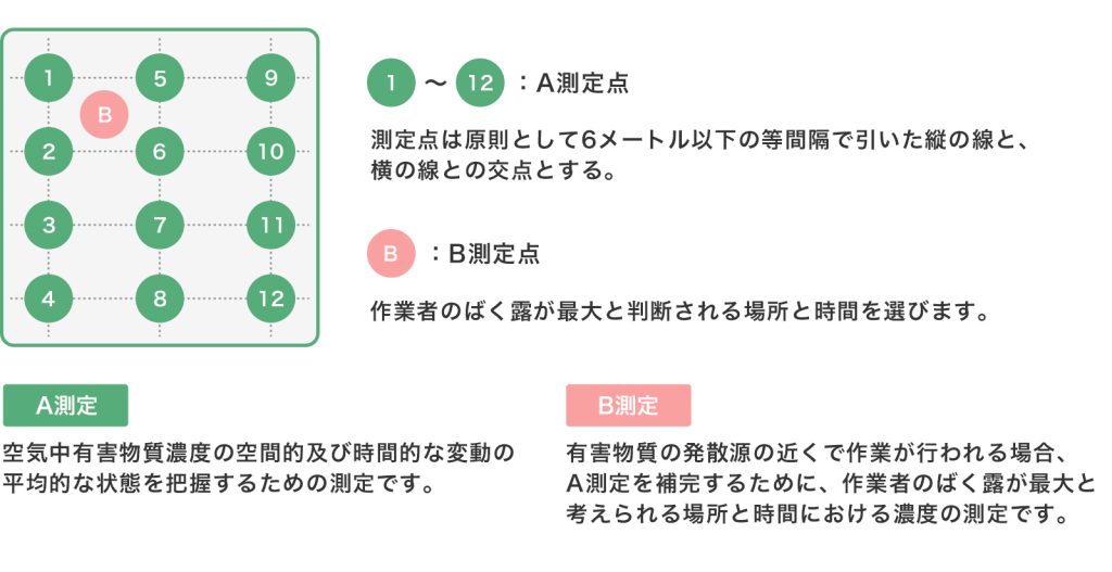 A測定B測定について
