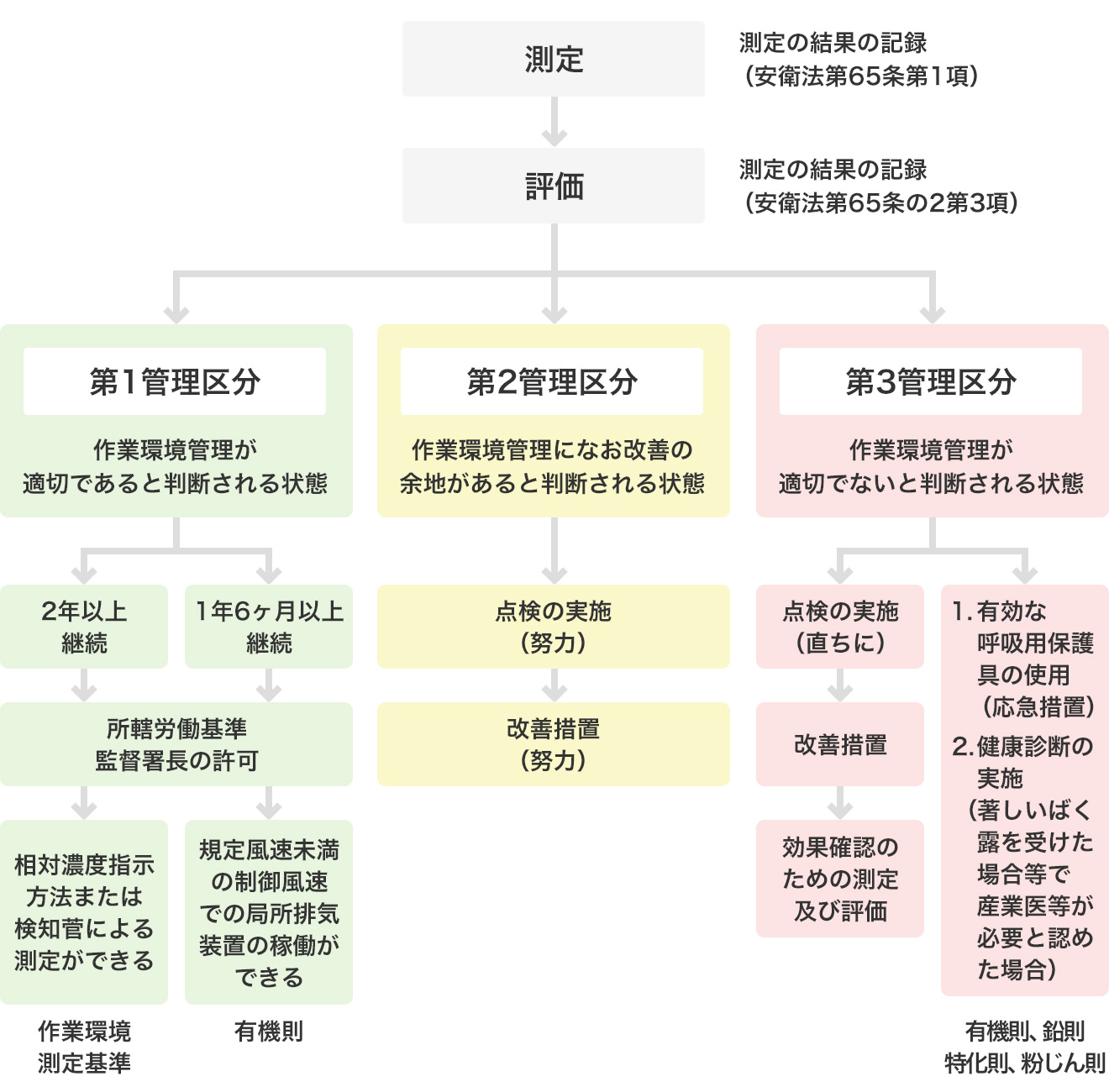 作業環境測定結果の評価に基づいて行う事業者の措置