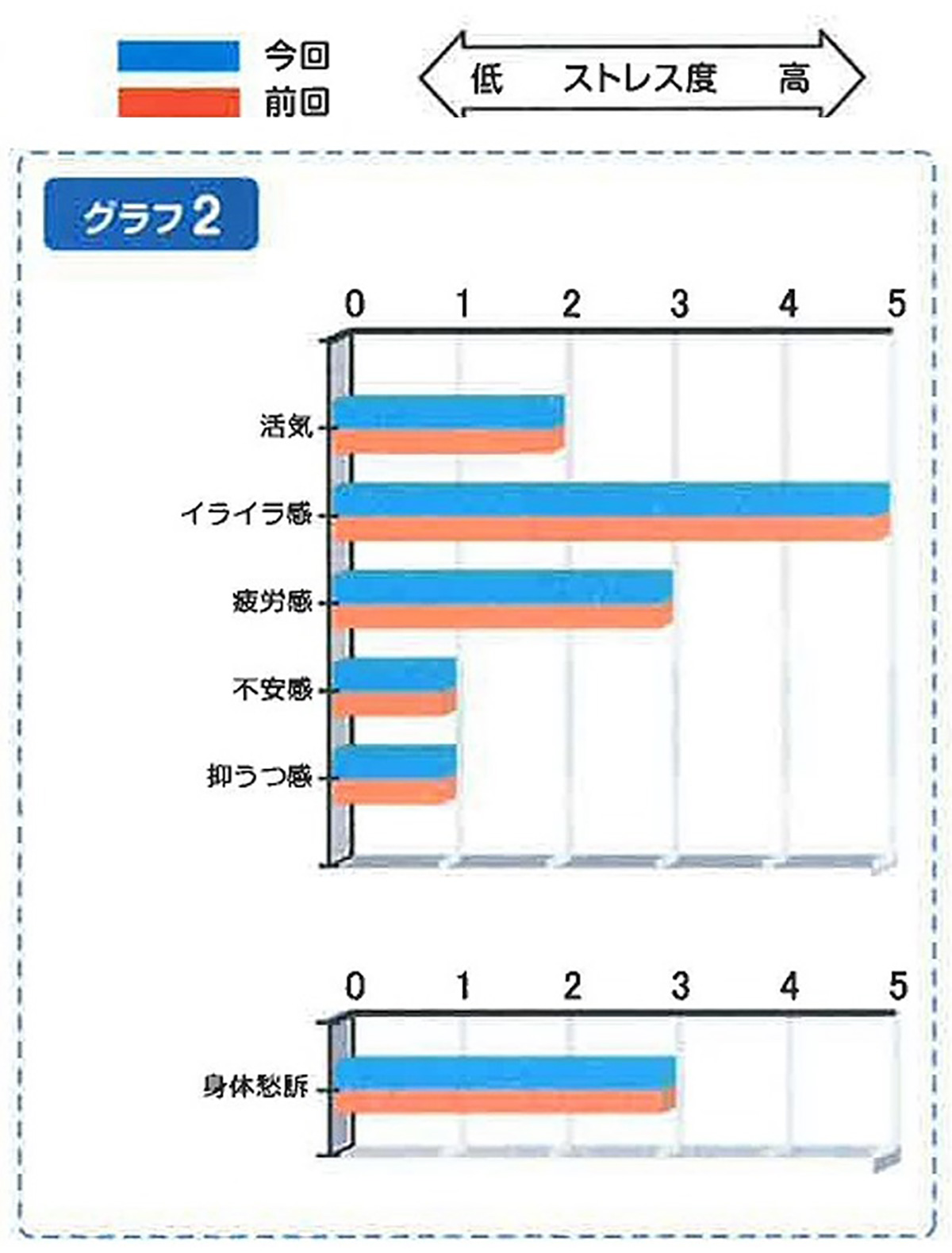 心とからだに現れた反応