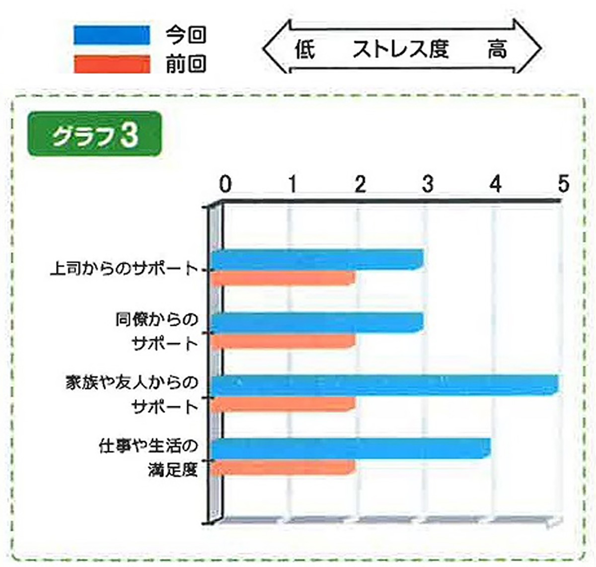 周囲からのサポートの状況